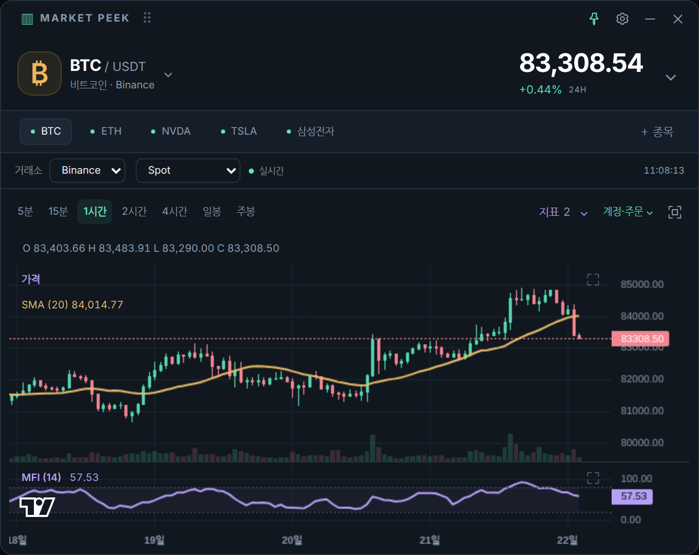 Market Peek의 Binance BTC/USDT 1시간 캔들 차트